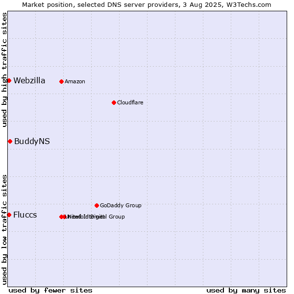 Market position of BuddyNS vs. Fluccs vs. Webzilla