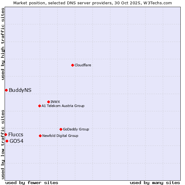 Market position of GO54 vs. BuddyNS vs. Fluccs