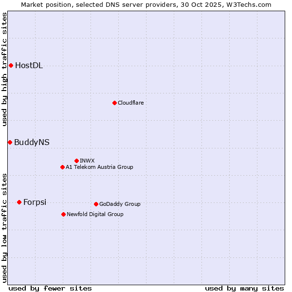 Market position of Forpsi vs. HostDL vs. BuddyNS