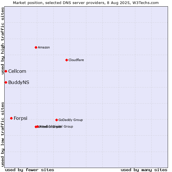 Market position of Forpsi vs. Cellcom vs. BuddyNS