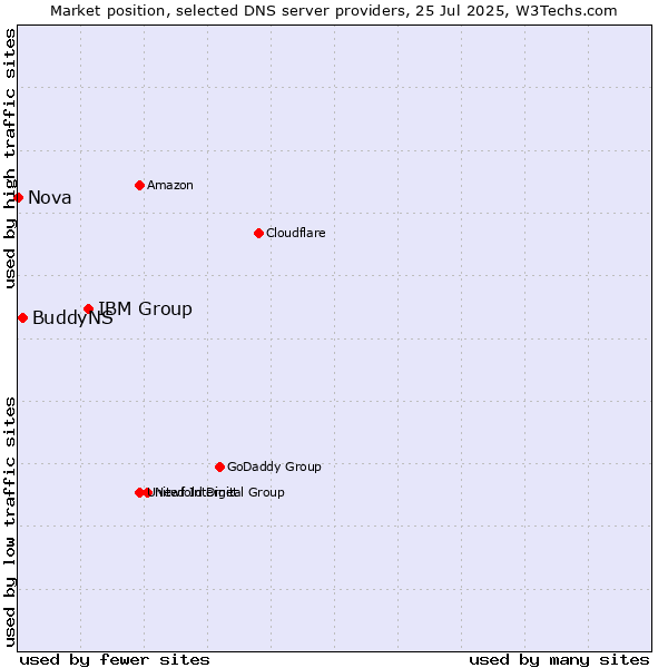 Market position of IBM Group vs. BuddyNS vs. Nova