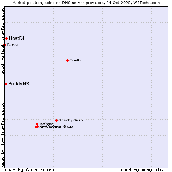 Market position of HostDL vs. BuddyNS vs. Nova