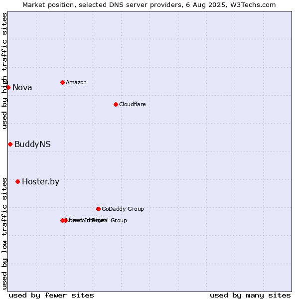 Market position of Hoster.by vs. BuddyNS vs. Nova