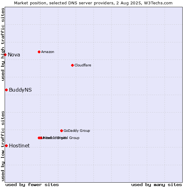 Market position of Hostinet vs. BuddyNS vs. Nova