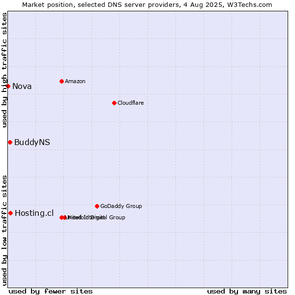 Market position of Hosting.cl vs. BuddyNS vs. Nova