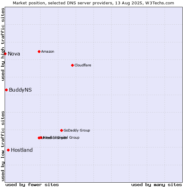 Market position of Hostland vs. BuddyNS vs. Nova