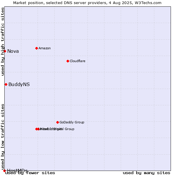 Market position of BuddyNS vs. Nova vs. HostMDs