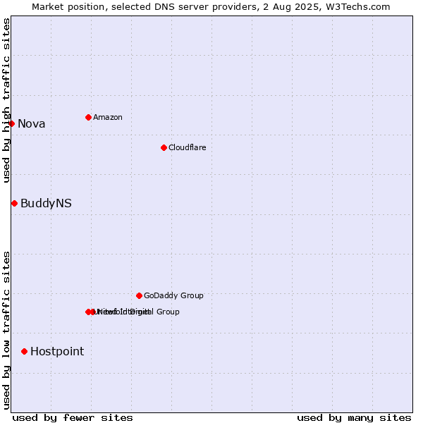 Market position of Hostpoint vs. BuddyNS vs. Nova