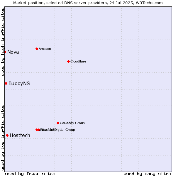 Market position of Hosttech vs. BuddyNS vs. Nova