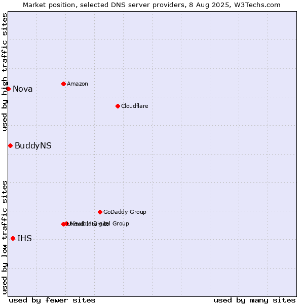 Market position of IHS vs. BuddyNS vs. Nova