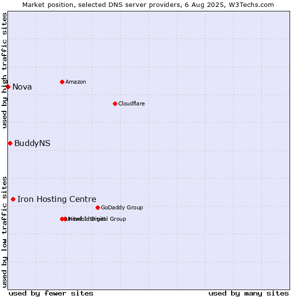 Market position of Iron Hosting Centre vs. BuddyNS vs. Nova