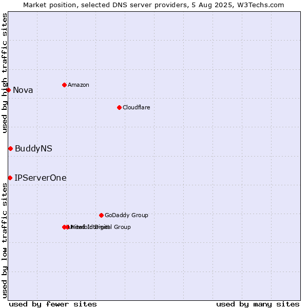 Market position of BuddyNS vs. IPServerOne vs. Nova