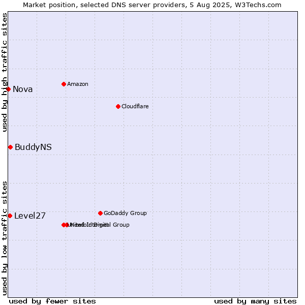 Market position of BuddyNS vs. Level27 vs. Nova