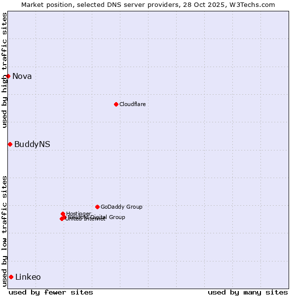 Market position of Linkeo vs. BuddyNS vs. Nova