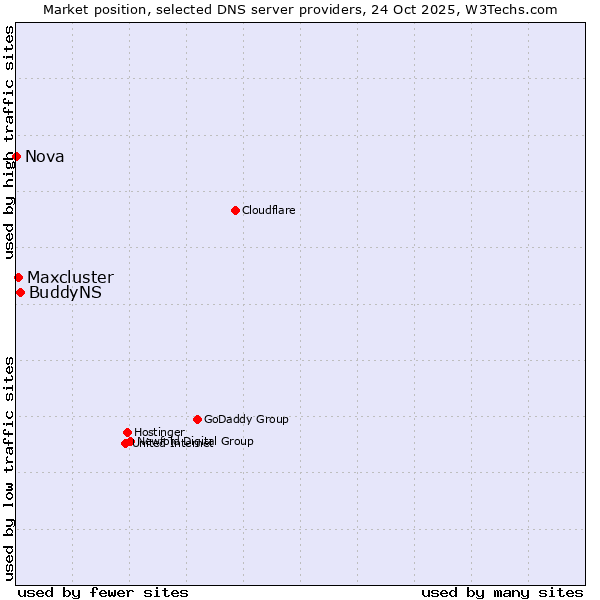 Market position of BuddyNS vs. Maxcluster vs. Nova