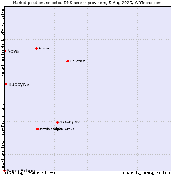 Market position of BuddyNS vs. Nova vs. NameAction