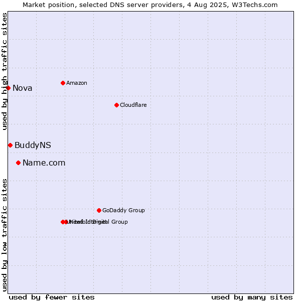 Market position of Name.com vs. BuddyNS vs. Nova