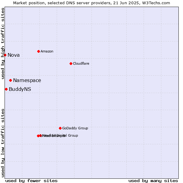 Market position of Namespace vs. BuddyNS vs. Nova