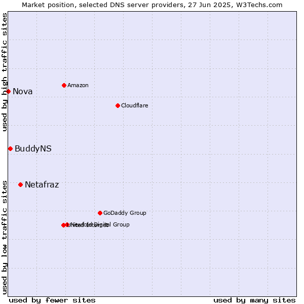 Market position of Netafraz vs. BuddyNS vs. Nova