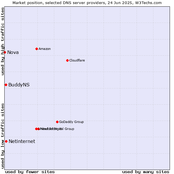Market position of Netinternet vs. BuddyNS vs. Nova