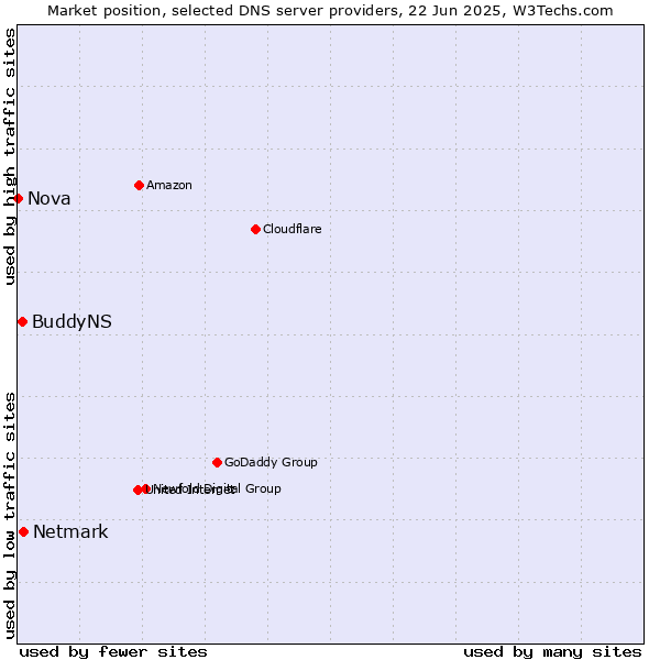 Market position of Netmark vs. BuddyNS vs. Nova