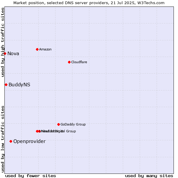 Market position of Openprovider vs. BuddyNS vs. Nova