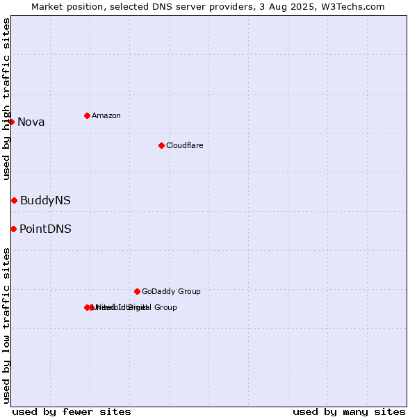 Market position of BuddyNS vs. PointDNS vs. Nova