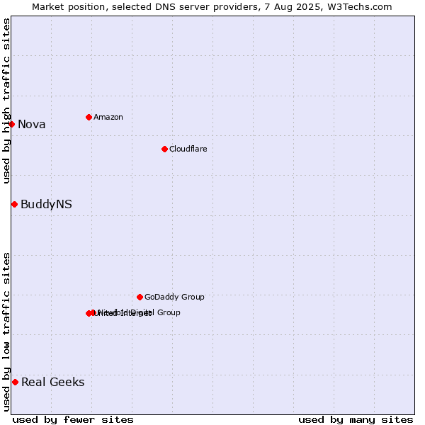 Market position of Real Geeks vs. BuddyNS vs. Nova