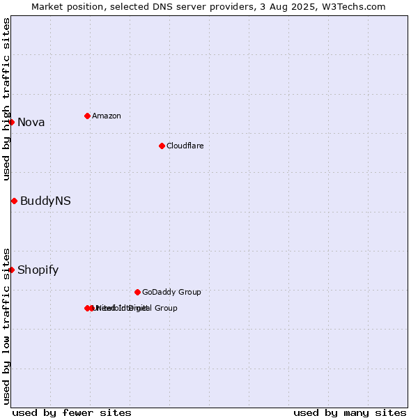 Market position of BuddyNS vs. Shopify vs. Nova