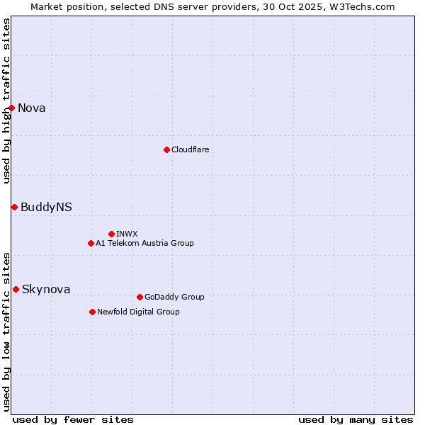 Market position of Skynova vs. BuddyNS vs. Nova