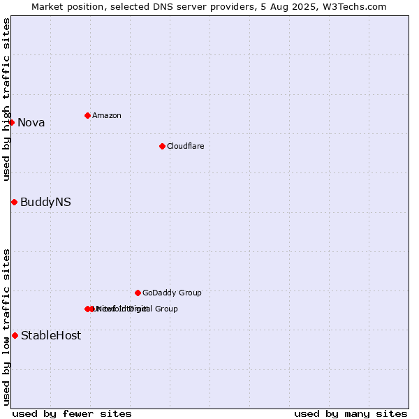 Market position of StableHost vs. BuddyNS vs. Nova