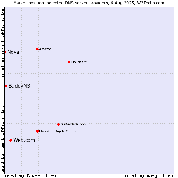 Market position of Web.com vs. BuddyNS vs. Nova