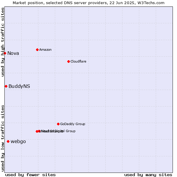 Market position of webgo vs. BuddyNS vs. Nova