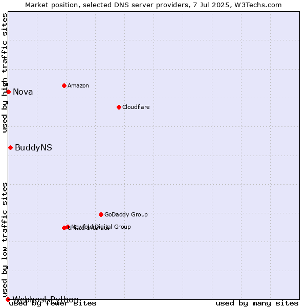 Market position of BuddyNS vs. Nova vs. Webhost Python