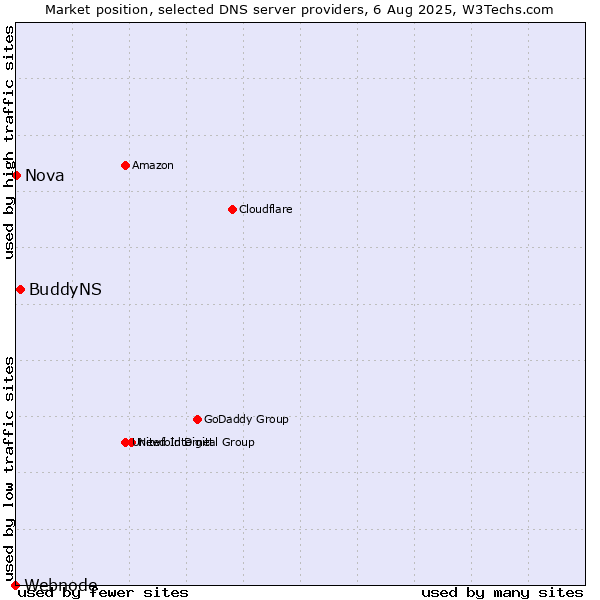 Market position of BuddyNS vs. Nova vs. Webnode