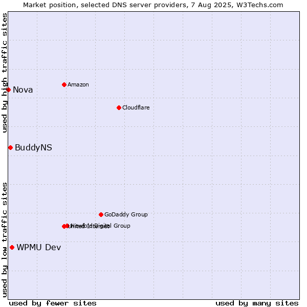 Market position of WPMU Dev vs. BuddyNS vs. Nova
