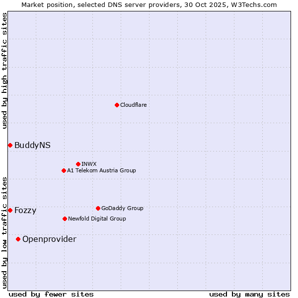 Market position of Openprovider vs. Fozzy vs. BuddyNS