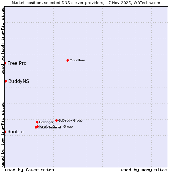 Market position of BuddyNS vs. Root.lu vs. Free Pro