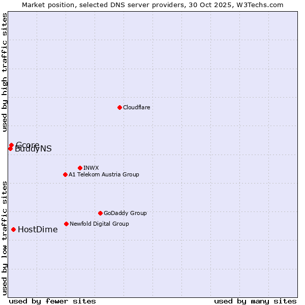 Market position of HostDime vs. Gcore vs. BuddyNS