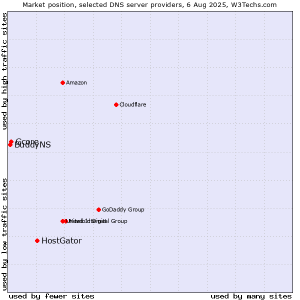 Market position of HostGator vs. Gcore vs. BuddyNS