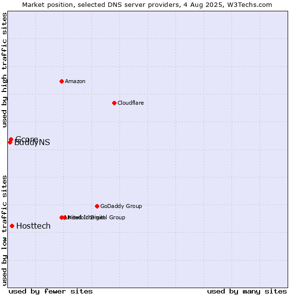 Market position of Hosttech vs. Gcore vs. BuddyNS