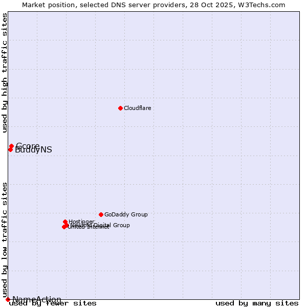 Market position of Gcore vs. BuddyNS vs. NameAction