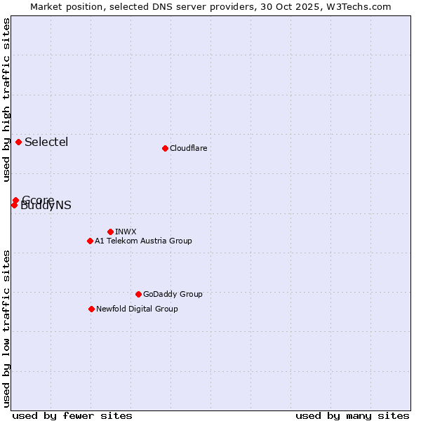 Market position of Selectel vs. Gcore vs. BuddyNS