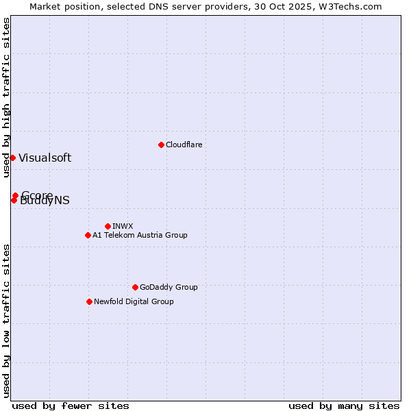 Market position of Gcore vs. BuddyNS vs. Visualsoft