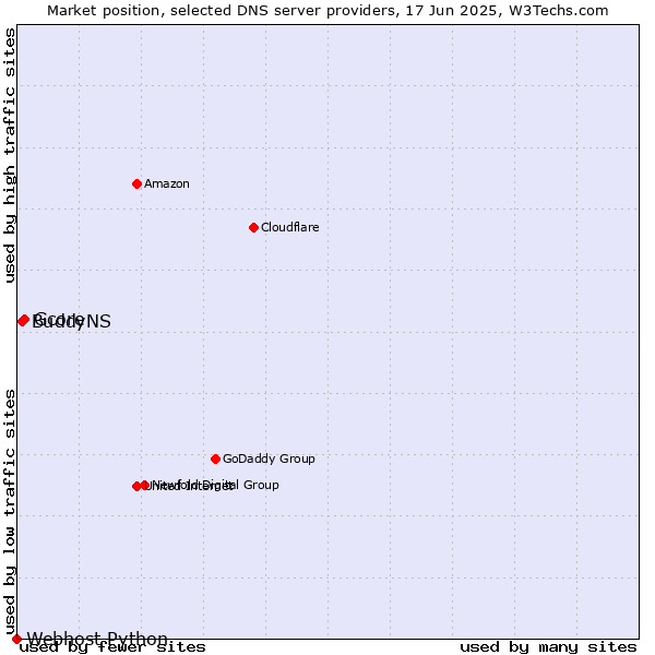 Market position of Gcore vs. BuddyNS vs. Webhost Python