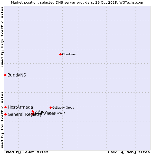 Market position of General Registry vs. HostArmada vs. BuddyNS