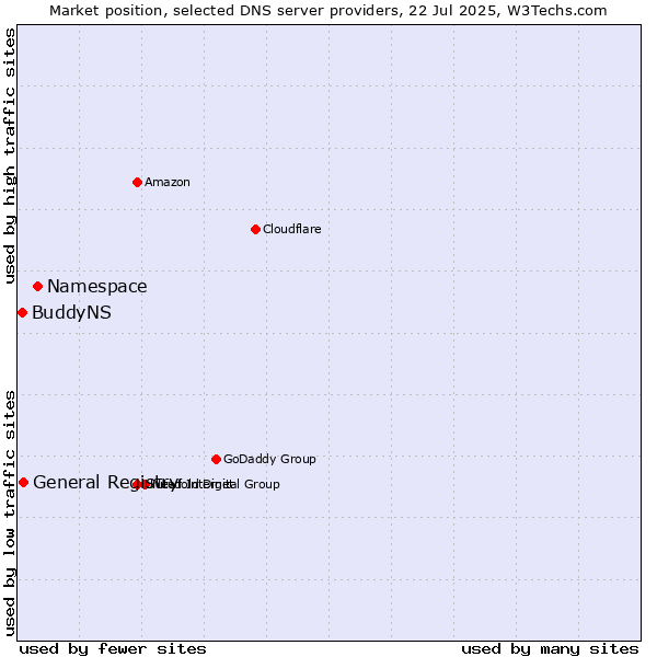 Market position of Namespace vs. General Registry vs. BuddyNS