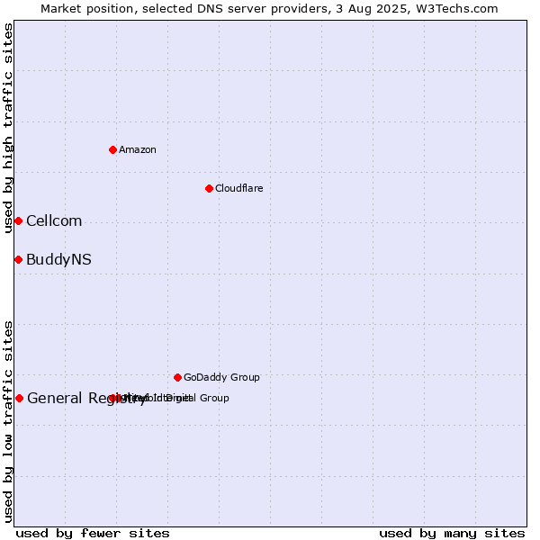 Market position of General Registry vs. Cellcom vs. BuddyNS
