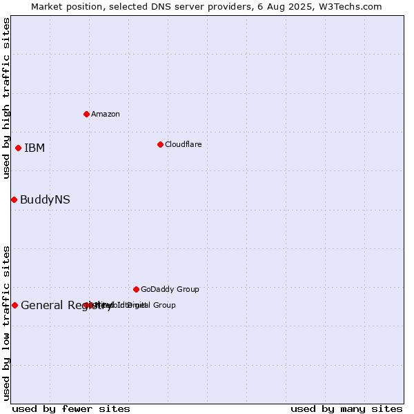 Market position of IBM vs. General Registry vs. BuddyNS