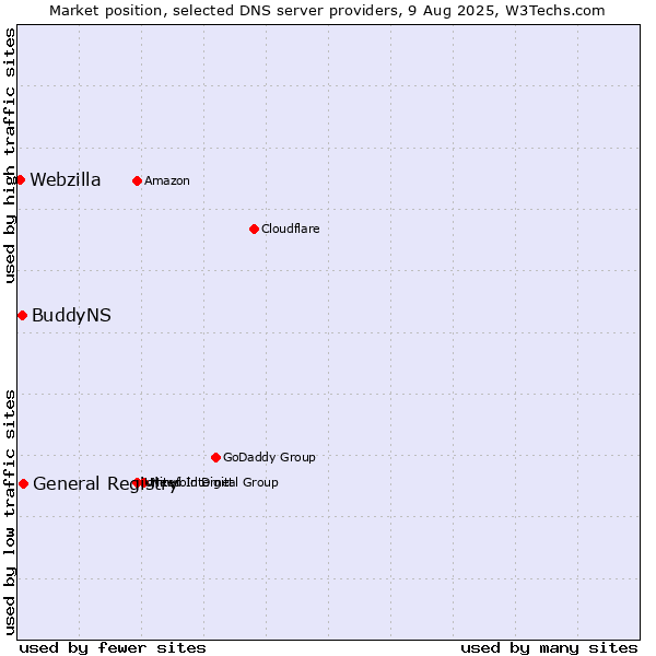 Market position of General Registry vs. BuddyNS vs. Webzilla